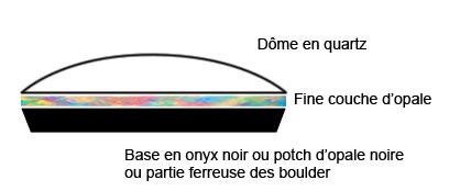 Qu'est-ce qu'un triplet d'opale